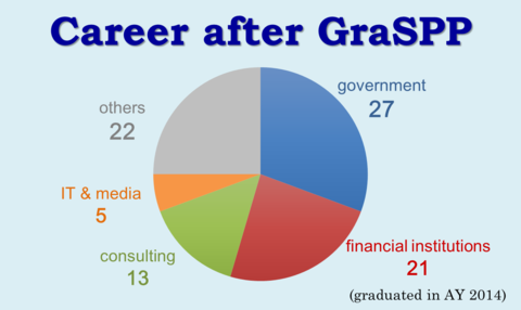 Career after GraSPP